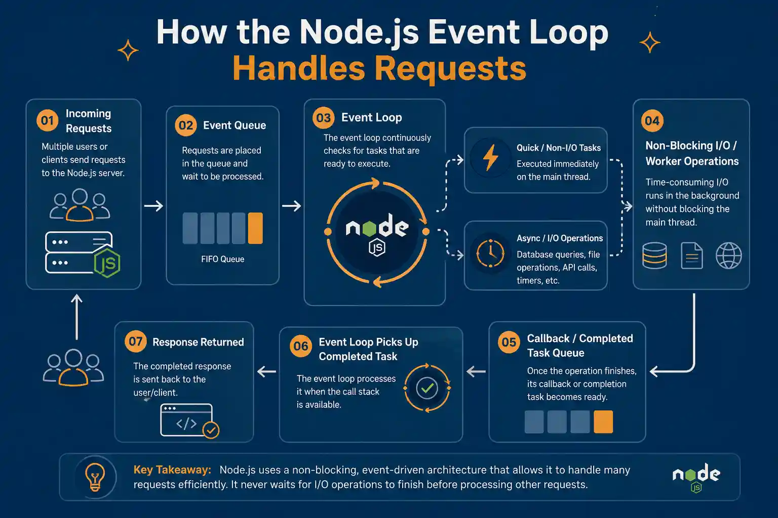 How the Node.js event loop works