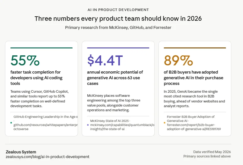 AI in Product Development stats