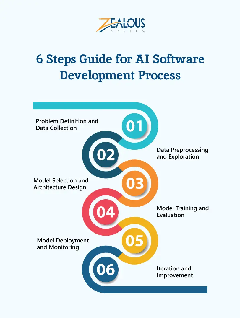 6 Steps Guide for AI Software Development Process