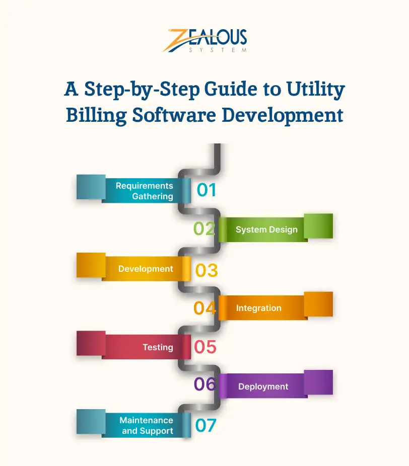 Step-by-Step Guide to Utility Billing Software Development