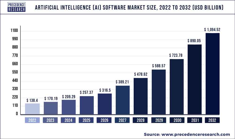 Artificial-Intelligence-Software-Market-Size