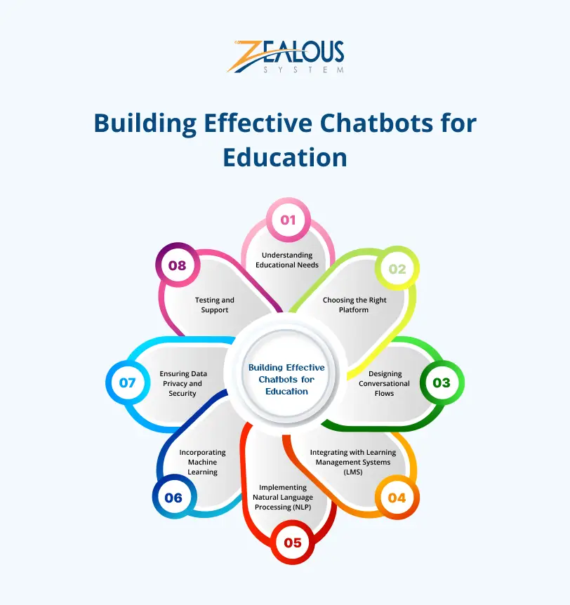Building Effective Chatbots for Education