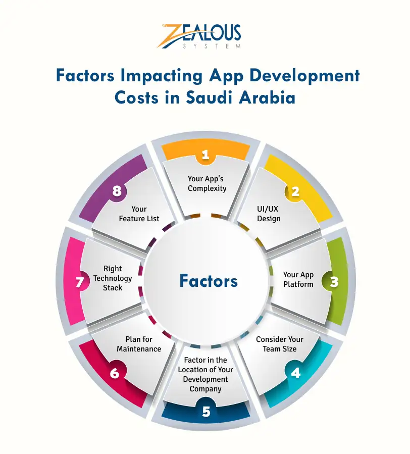 Factors Impacting App Development Costs in Saudi Arabia