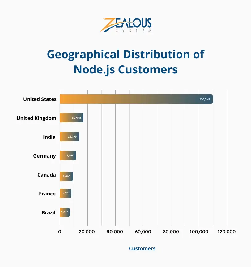 Geographical Distribution of Node.js Customers
