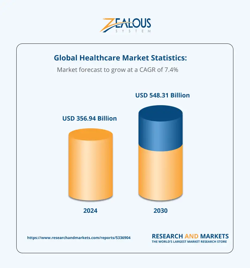 Global Healthcare Market Statistics_