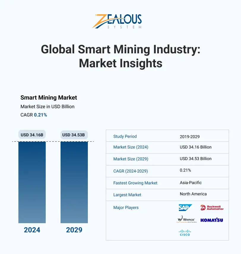 Global Smart Mining Industry Market Insights