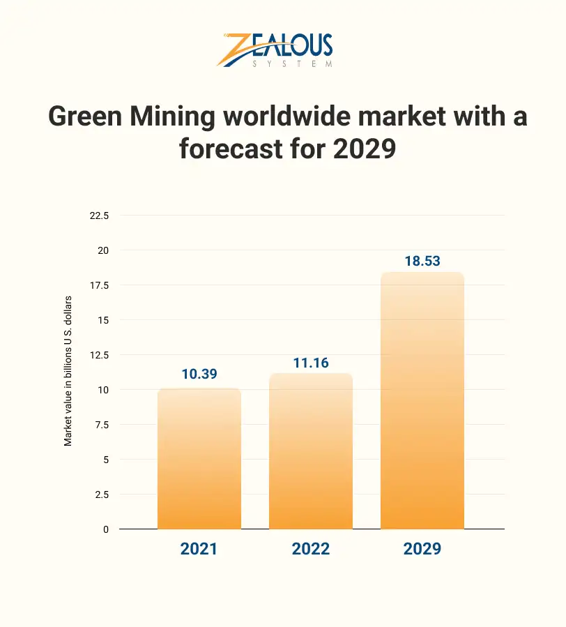 Green Mining worldwide market with a forecast for 2029