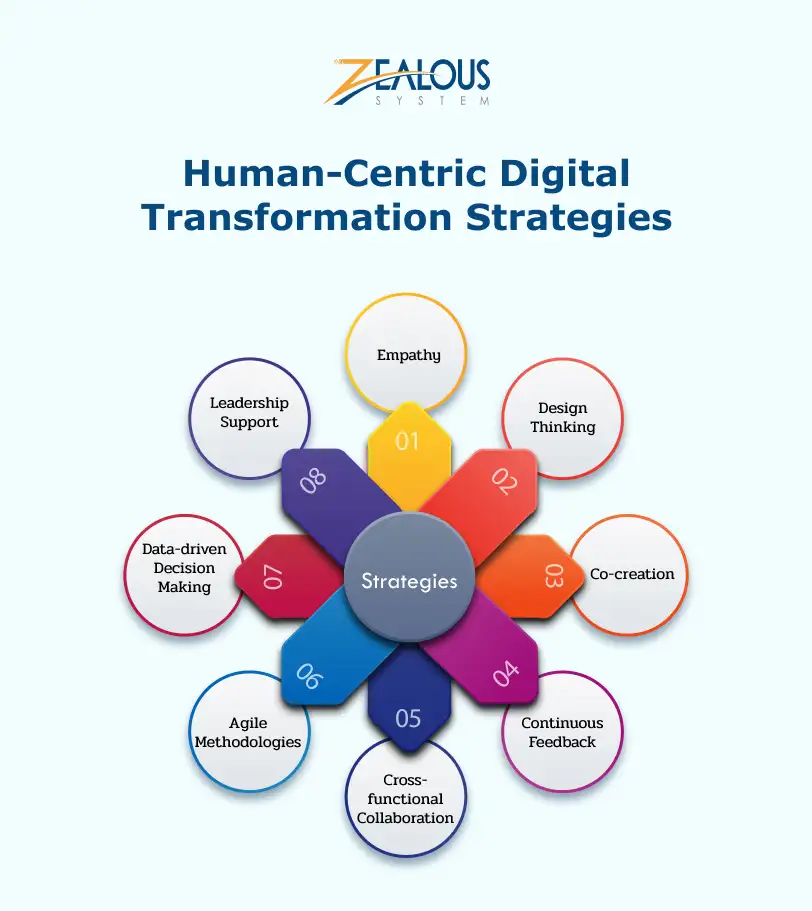 Human-Centric Digital Transformation Strategies