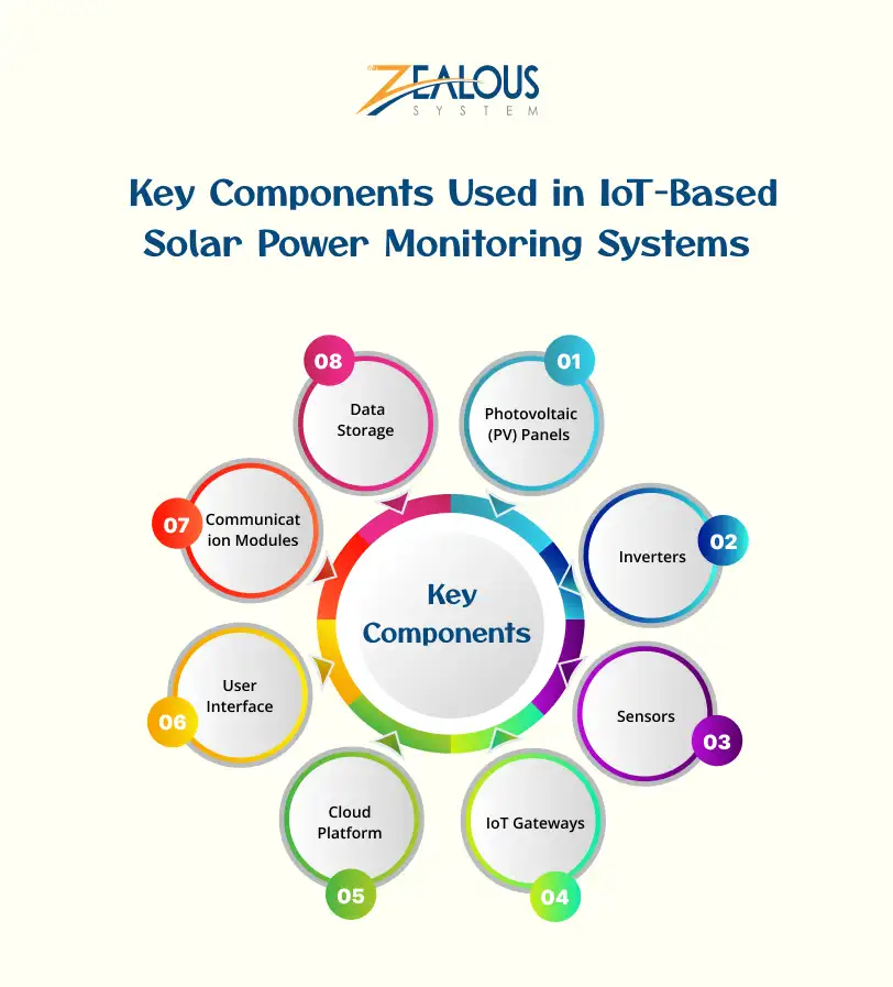 Key Components Used in IoT-Based Solar Power Monitoring Systems