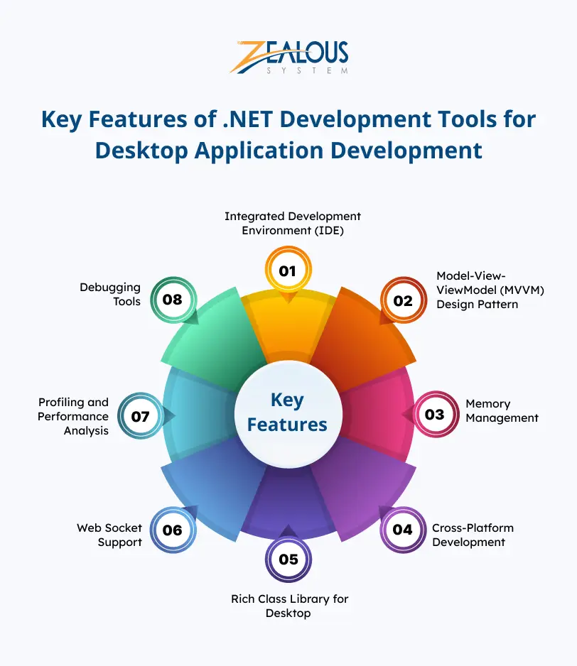 Key Features of .NET Development Tools for Desktop Application Development