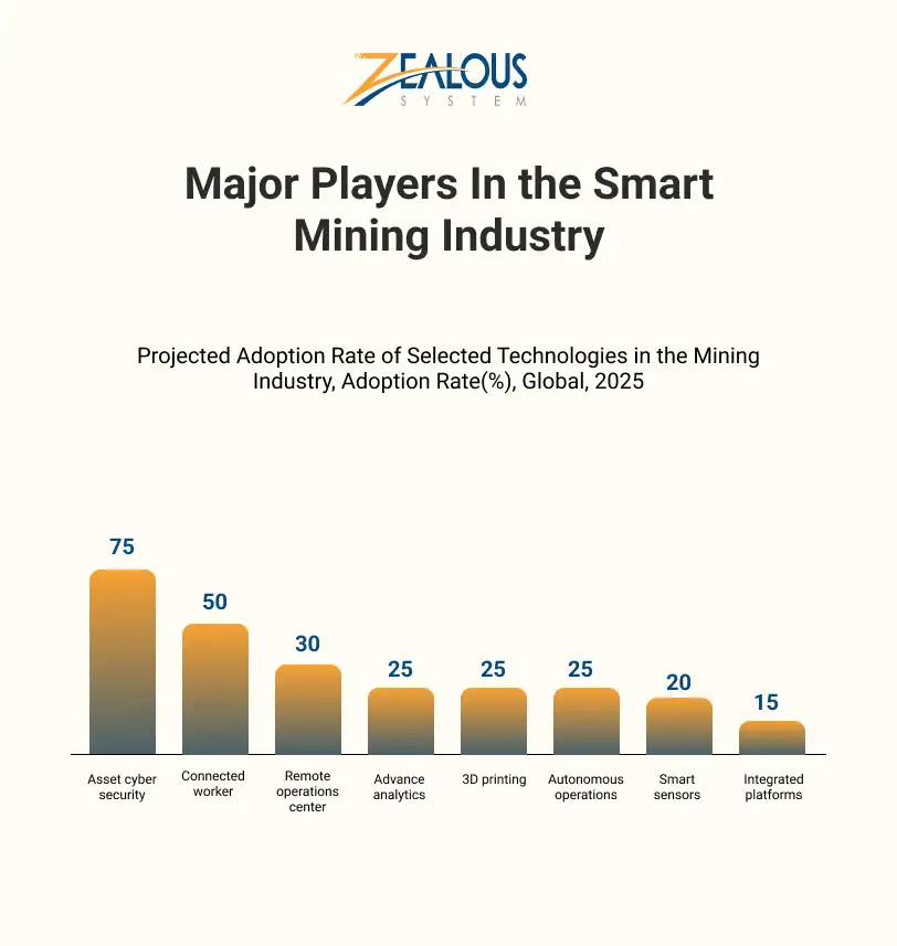 Major Players In the Smart Mining Industry