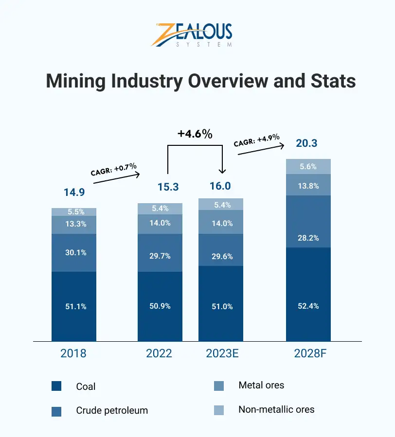 Mining Industry Overview and Stats