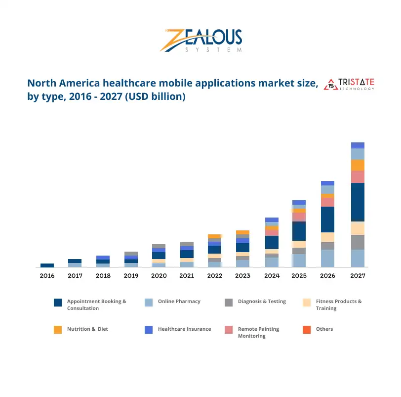 Mobile App Development in Healthcare Stats