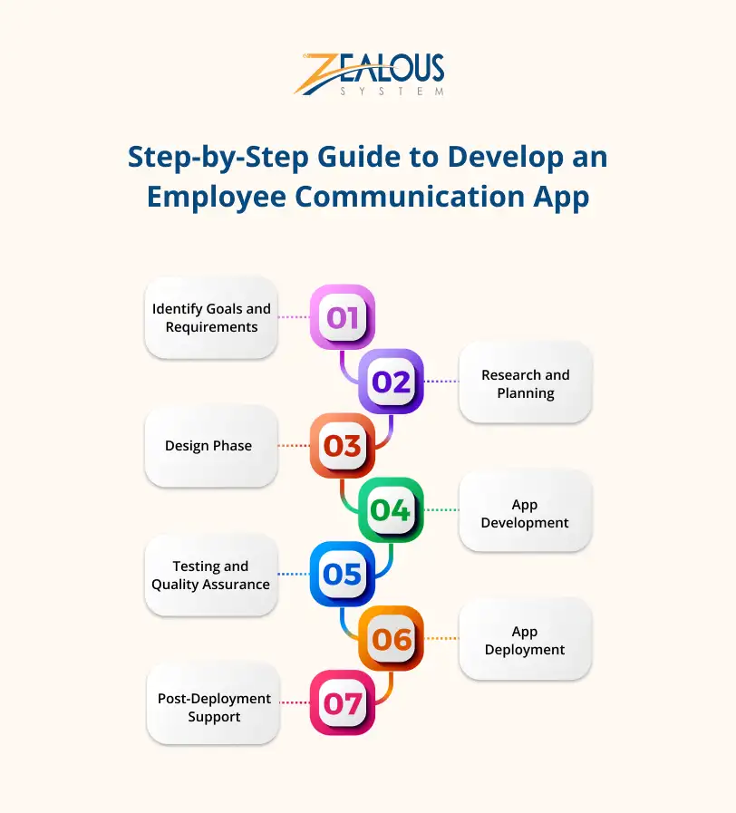 Step-by-Step Guide to Develop an Employee Communication App