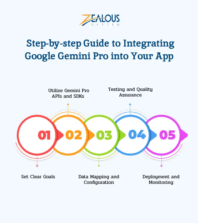 Step-by-step Guide to Integrating Google Gemini Pro into Your App