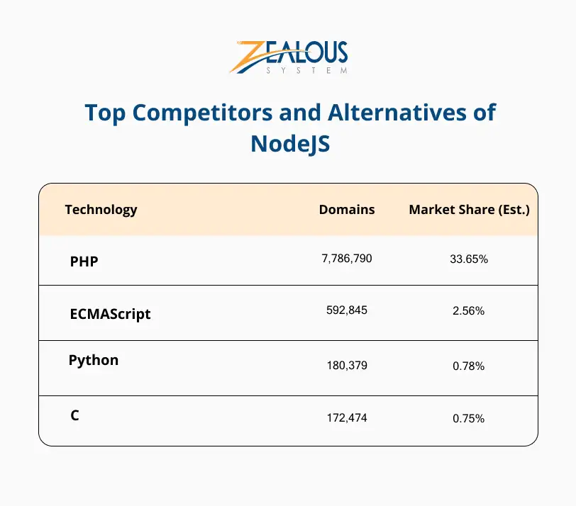 Top Competitors and Alternatives of Node.js