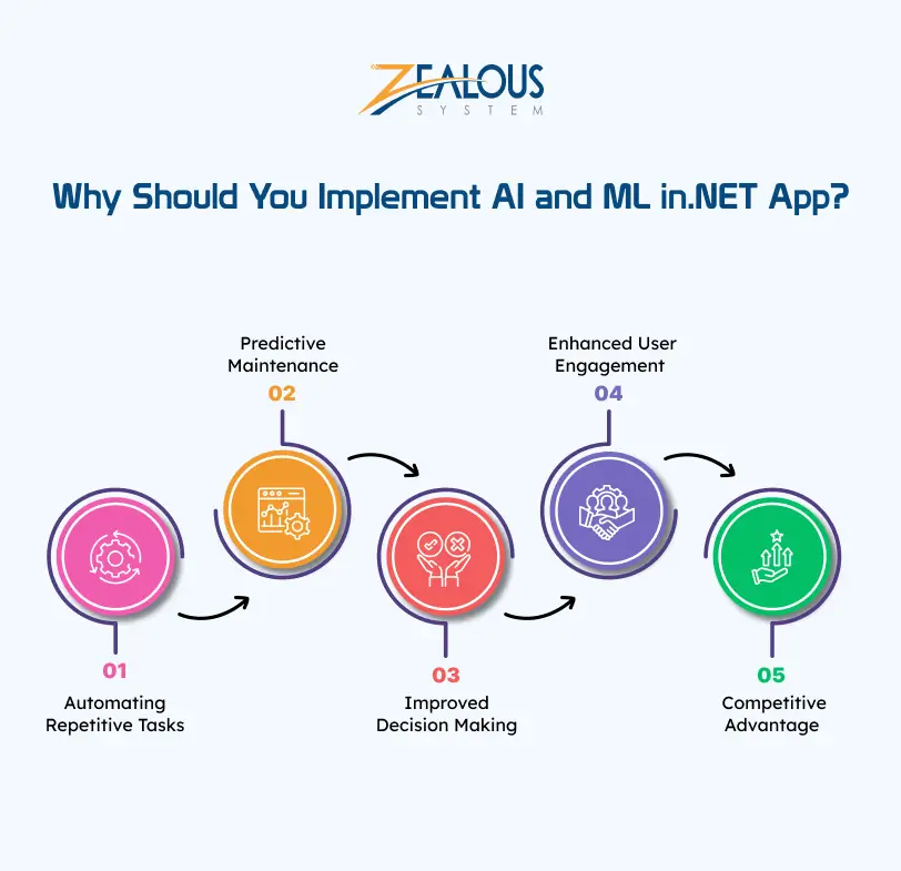 Why Should You Implement AI and ML in.NET App_