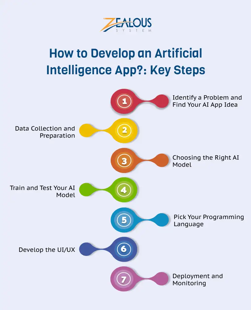 step by step guide to develop an AI app