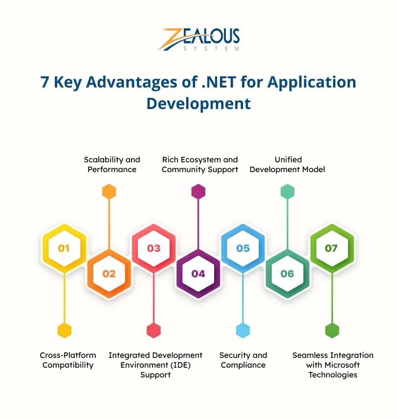 7 Key Advantages of .NET for Application Development