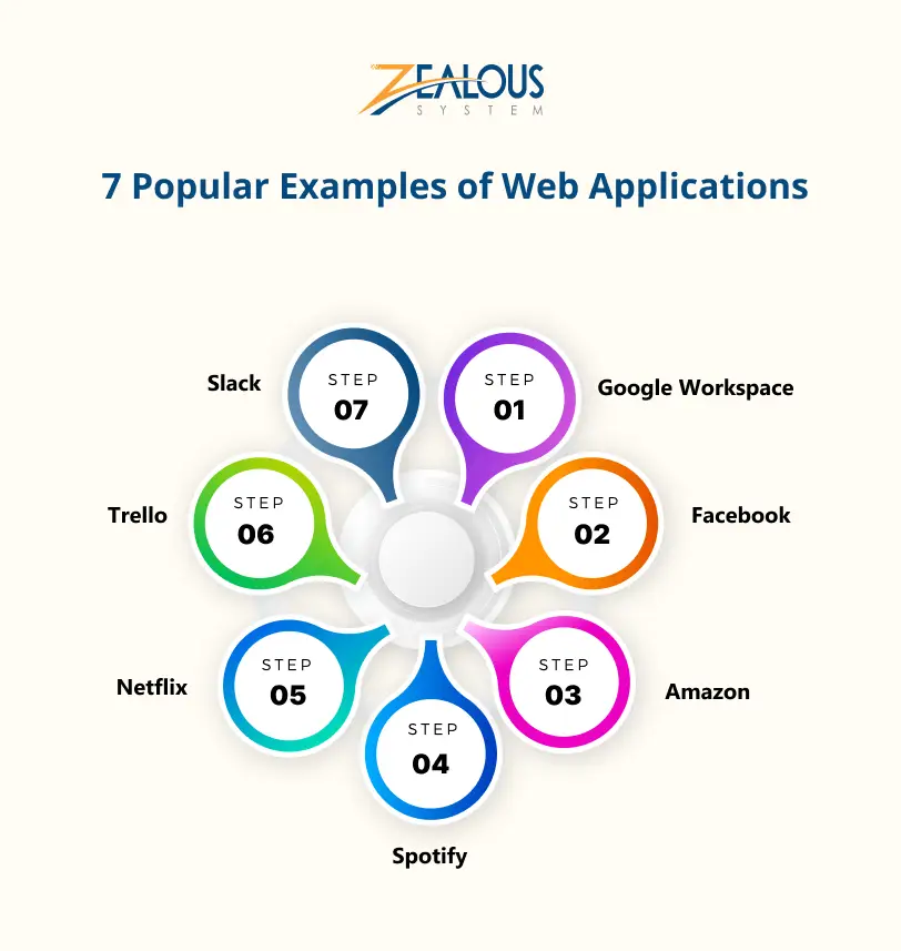 Popular Examples of Web Applications