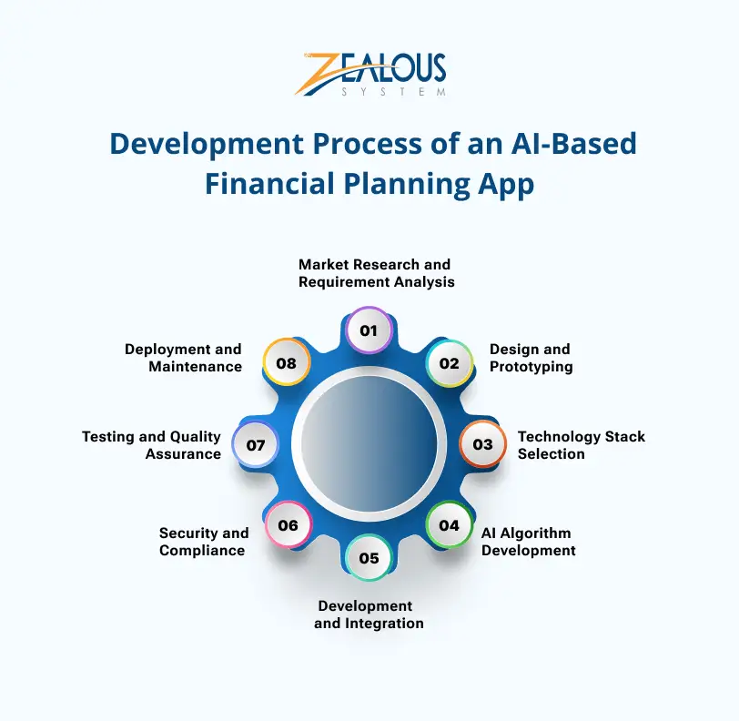 Development Process of an AI-Based Financial Planning App