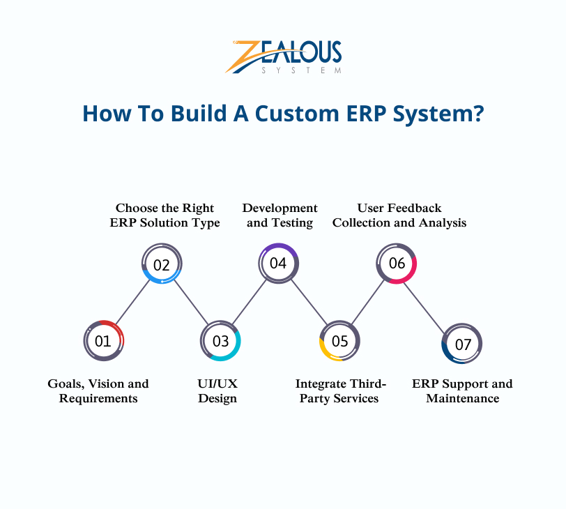How To Build A Custom ERP System