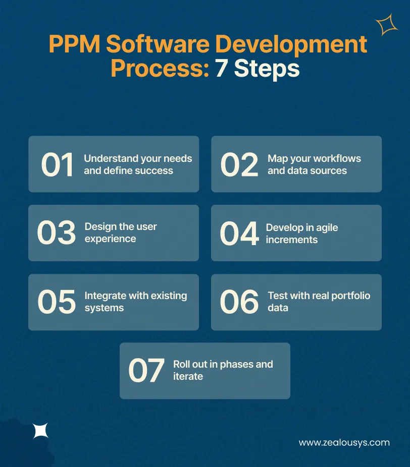 PPM Software Development Process