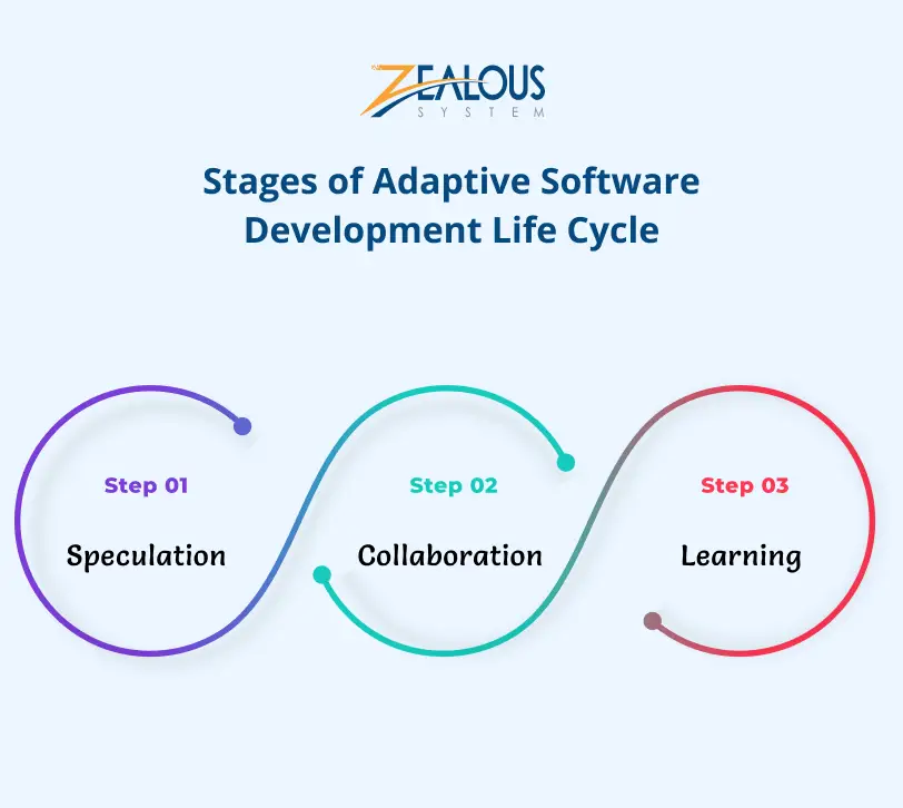 Stages of Adaptive Software Development Life Cycle