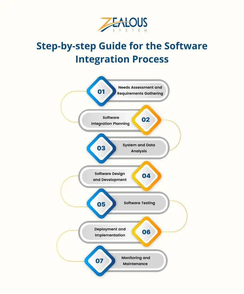 Step-by-step Guide for the Software Integration Process