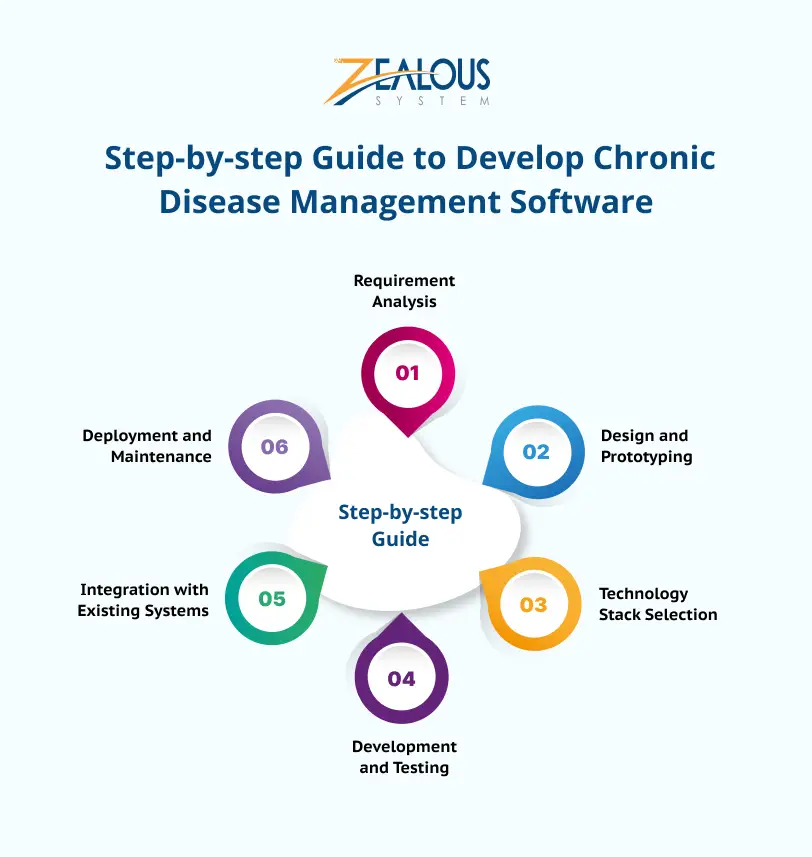 Step-by-step Guide to Develop Chronic Disease Management Software