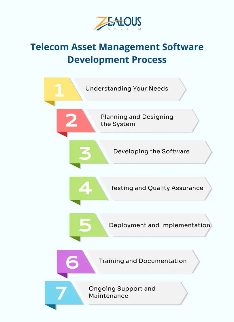 Telecom Asset Management Software Development Process