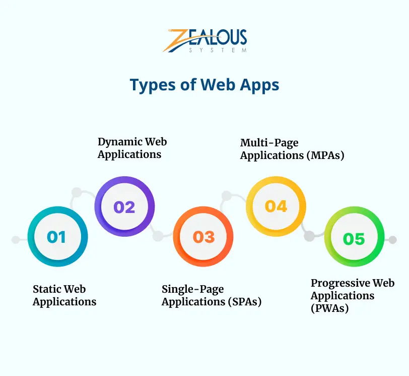 Types of Web Apps