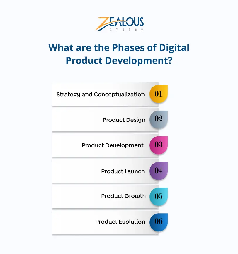 What are the Phases of Digital Product Development