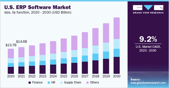 USA ERP Software Market