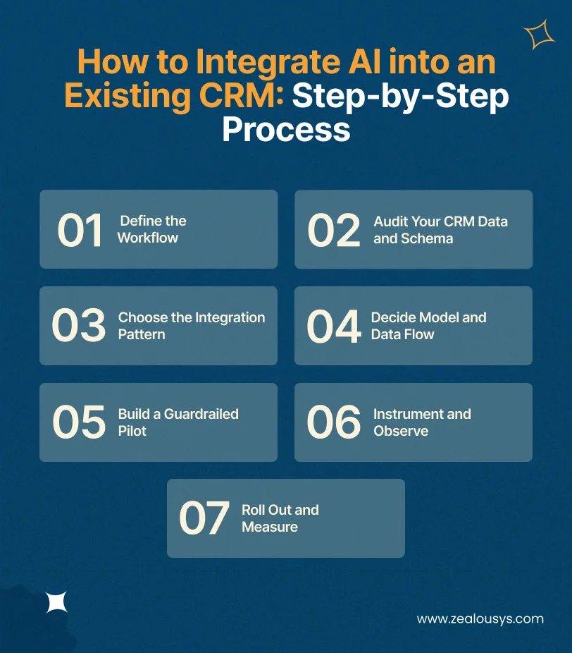How to Integrate AI into an Existing CRM_ Step-by-Step Process