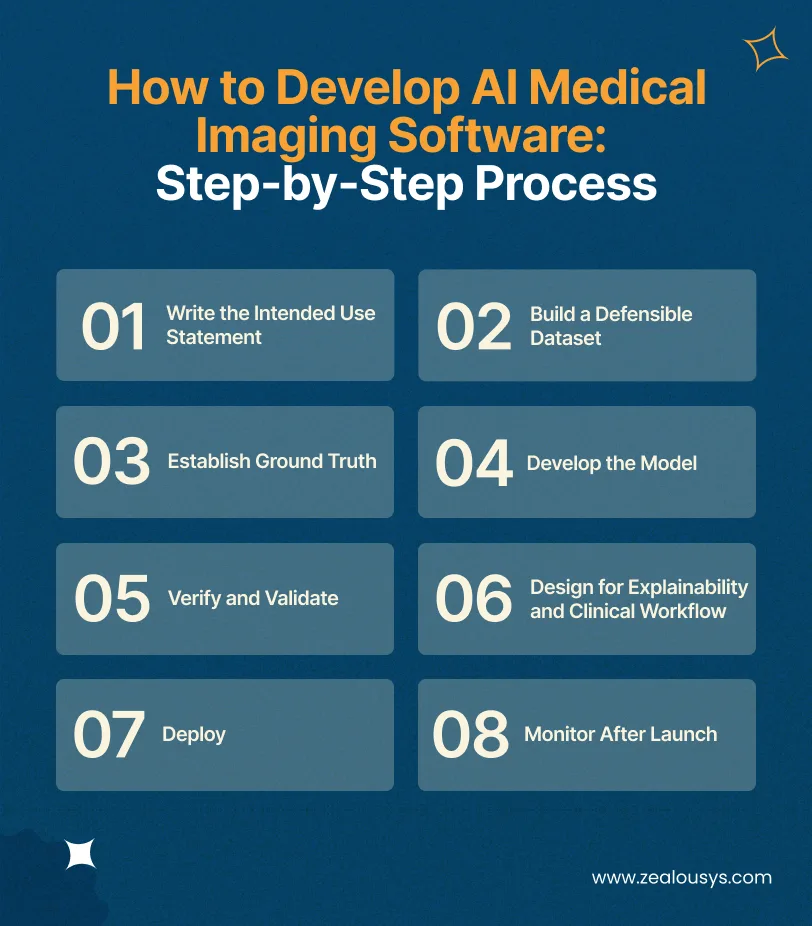 How to Develop AI Medical Imaging Software