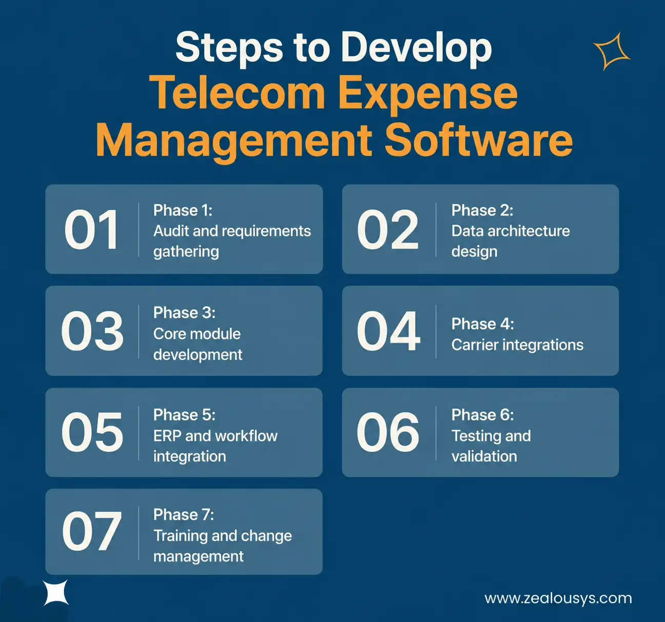Steps to Develop Telecom Expense Management Software
