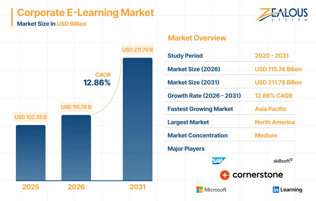Corporate E-learning Market