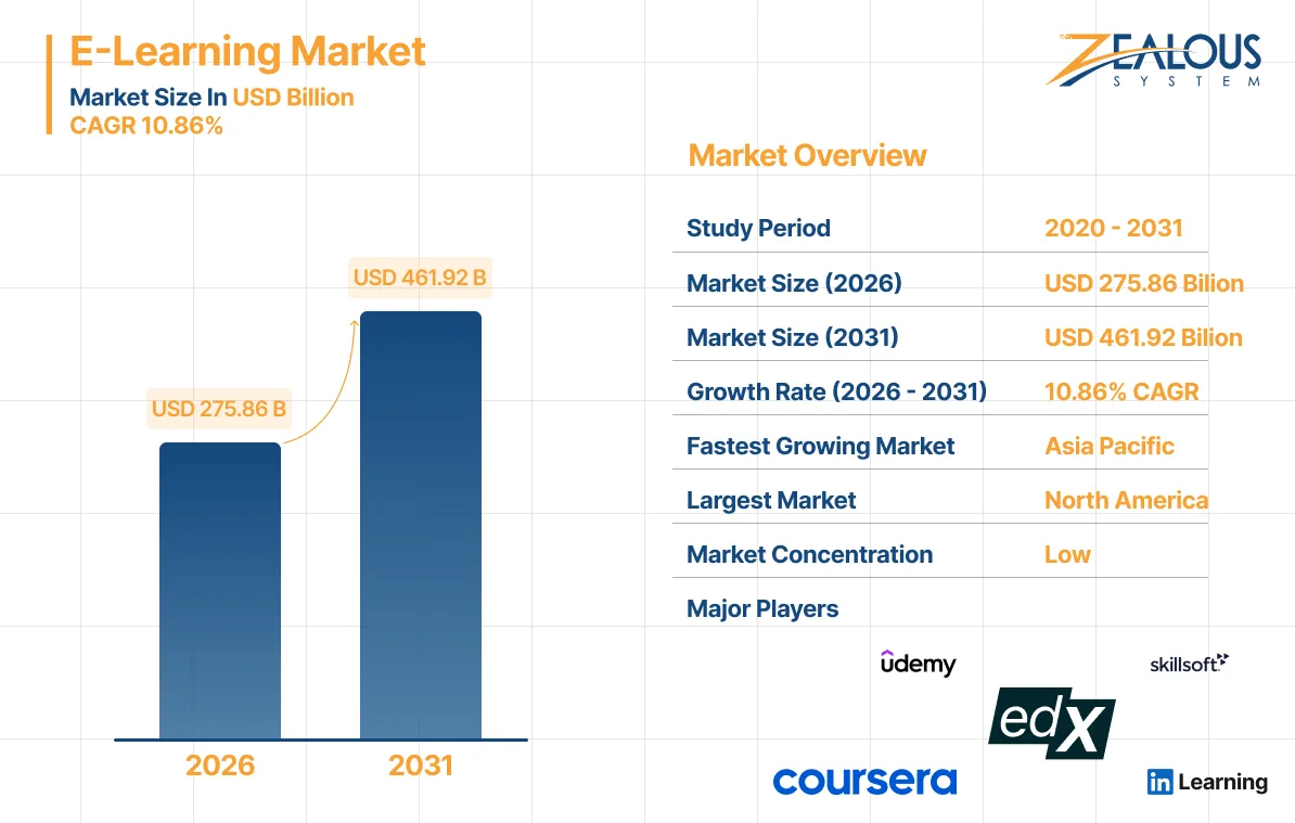 Global eLearning Market