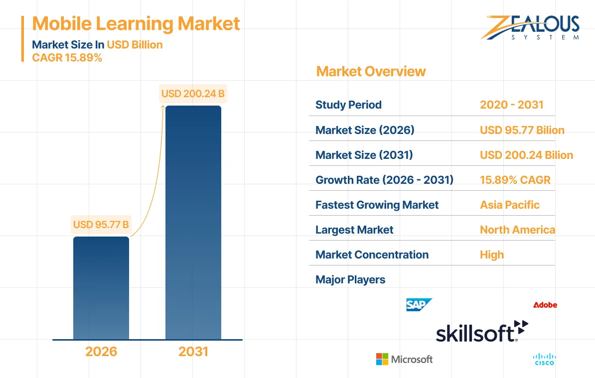 Mobile Learning Market