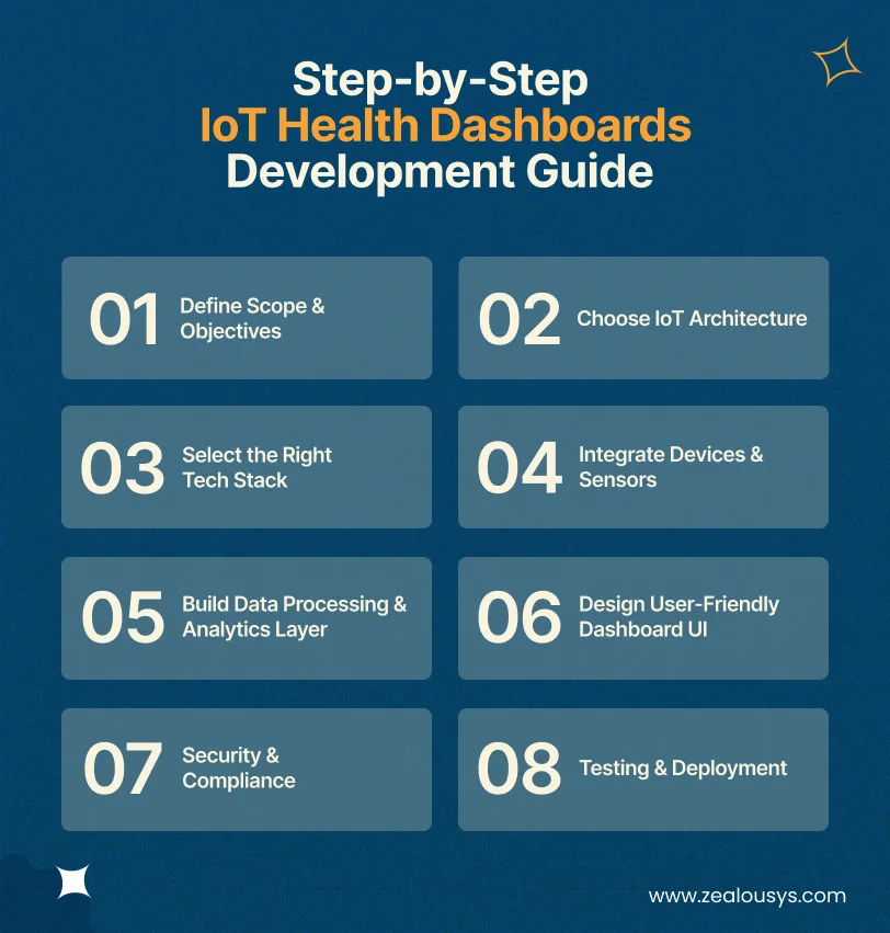Step-by-Step IoT Health Dashboards Development guide