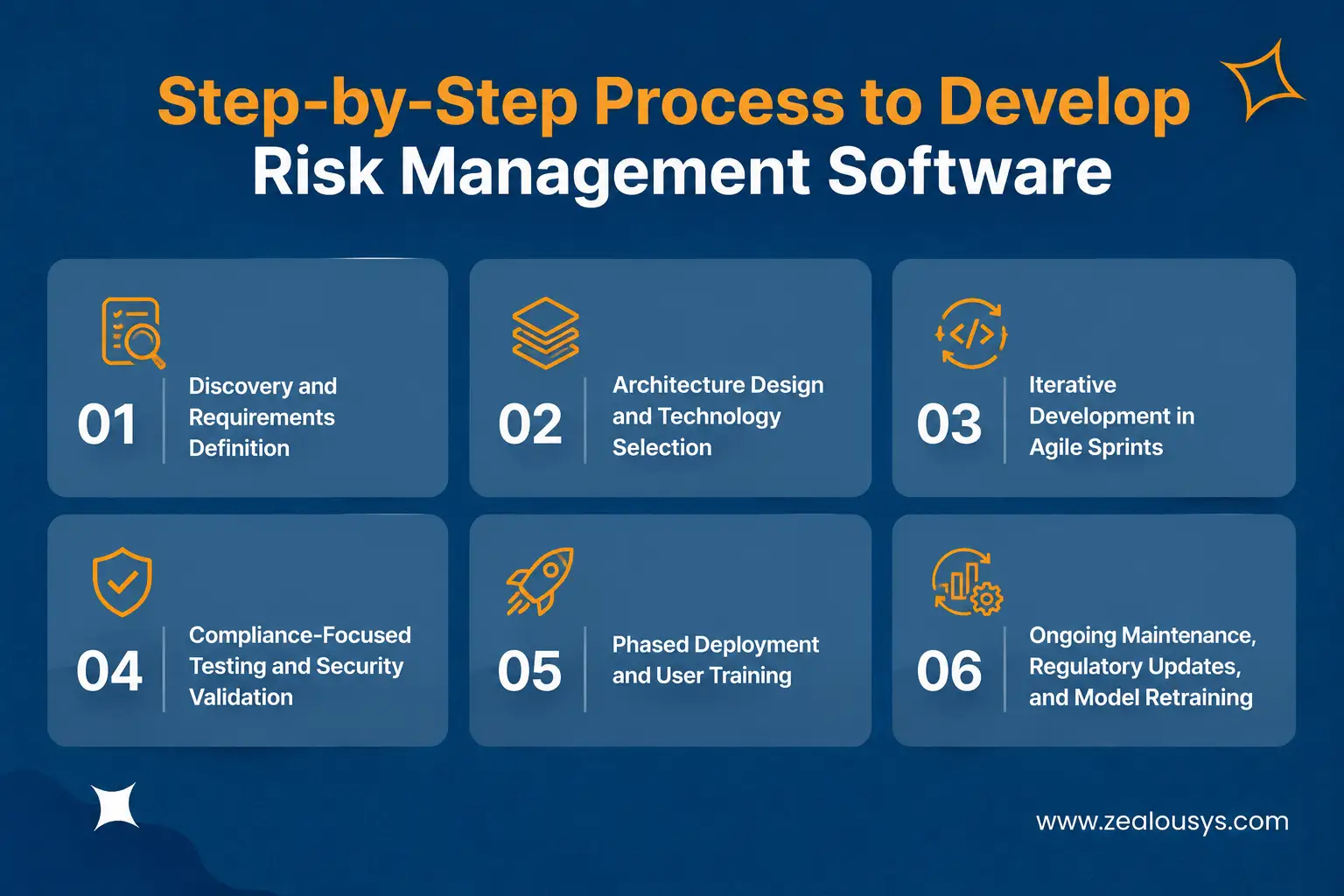 Step-by-Step Process to Develop Risk Management Software