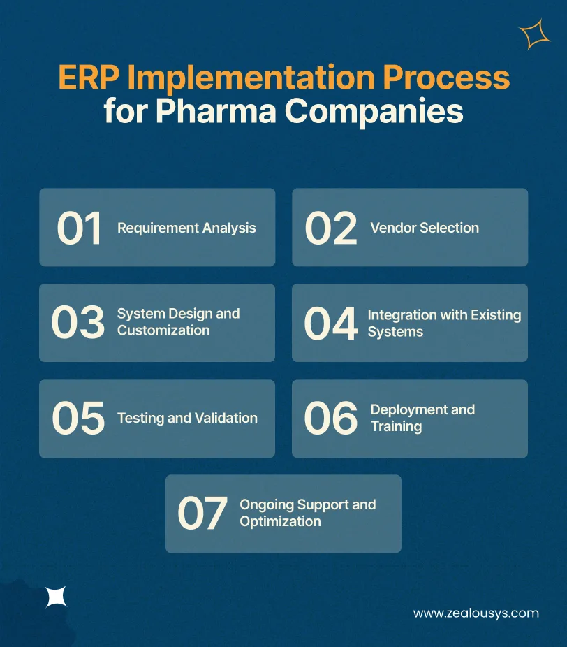 ERP Implementation Process for Pharma Companies
