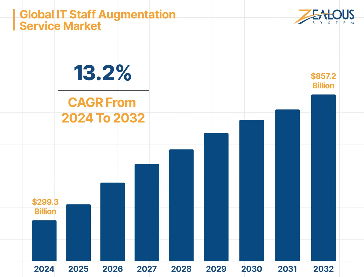 Global IT Staff Augmentation Service Market