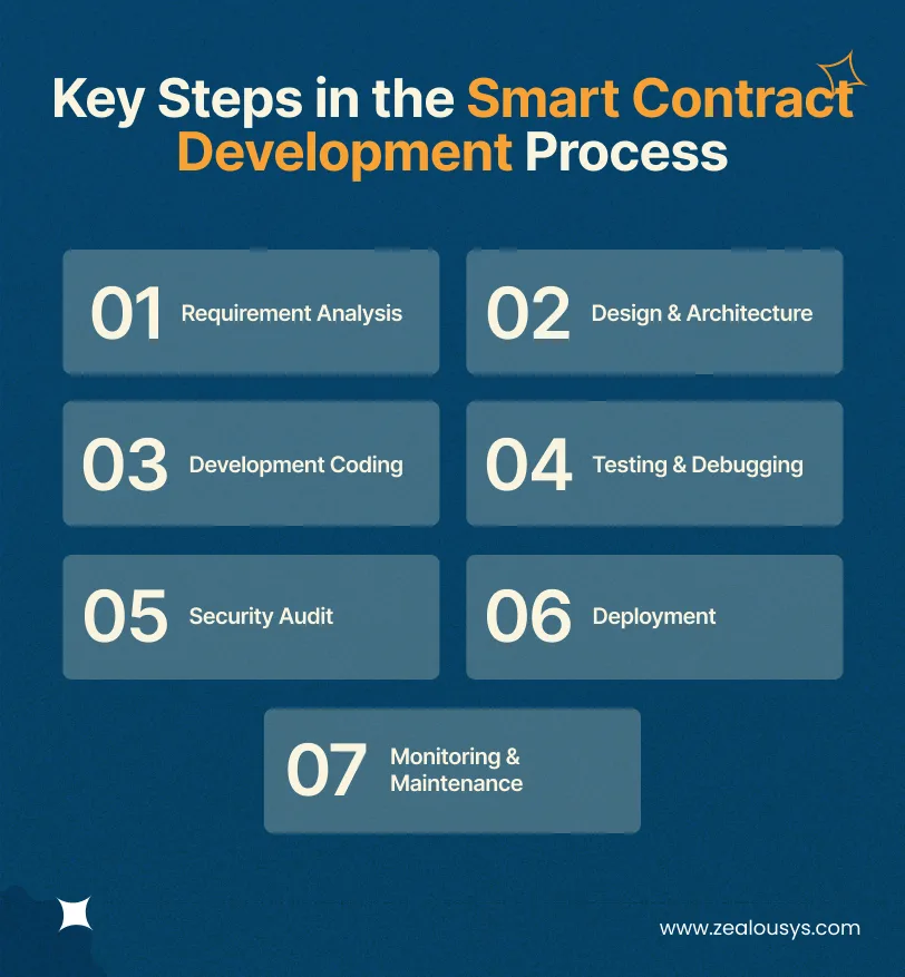 Key Steps in the Smart Contract Development Process
