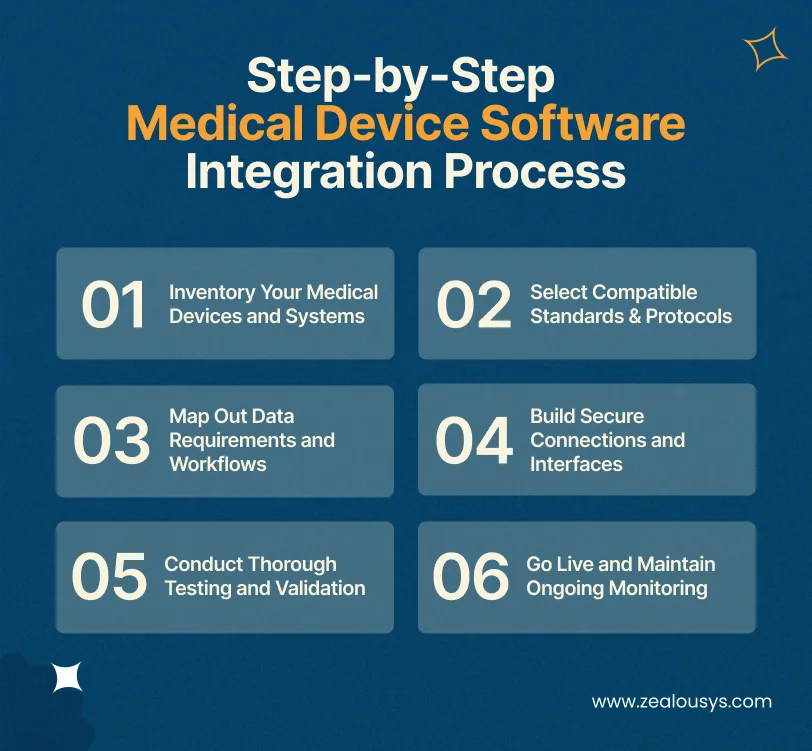 Step-by-Step Medical Device Software Integration Process