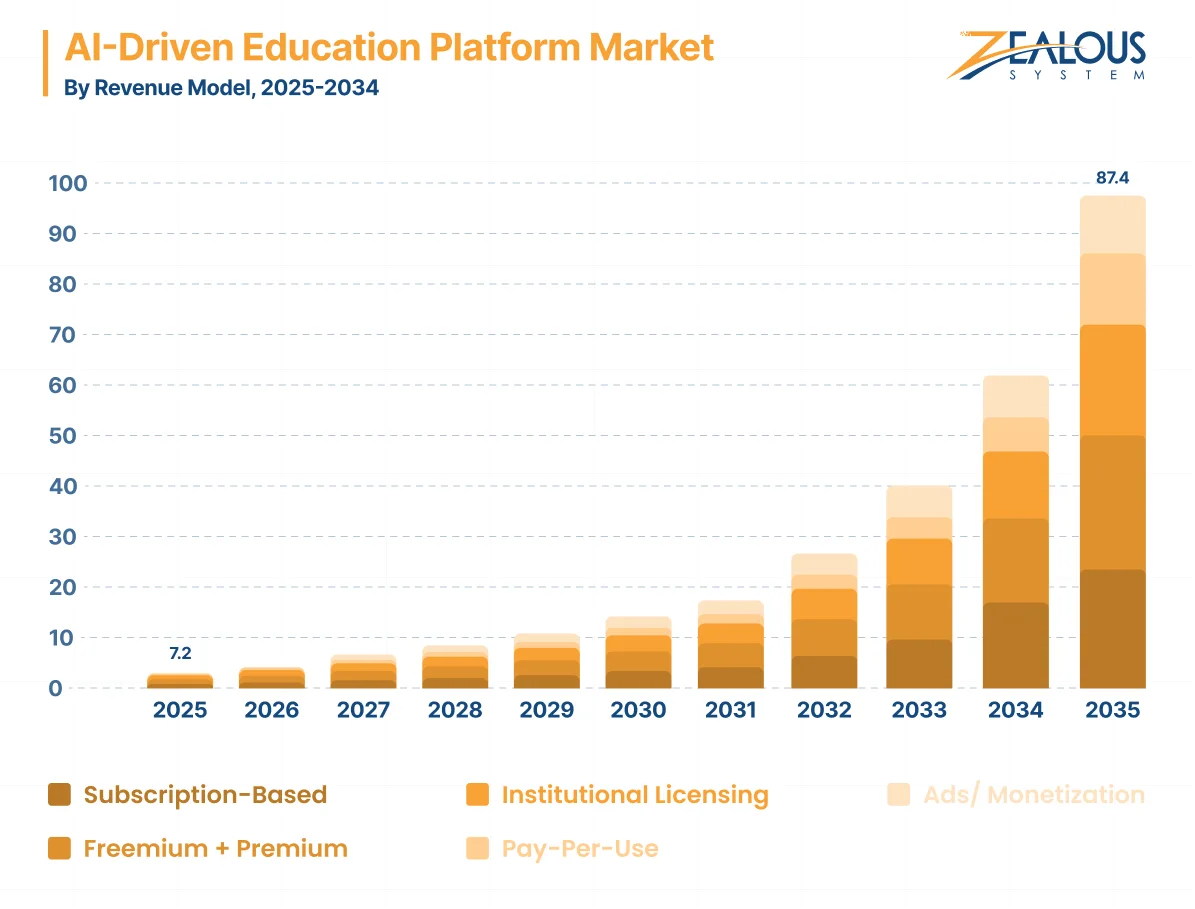 AI-driven education platform market