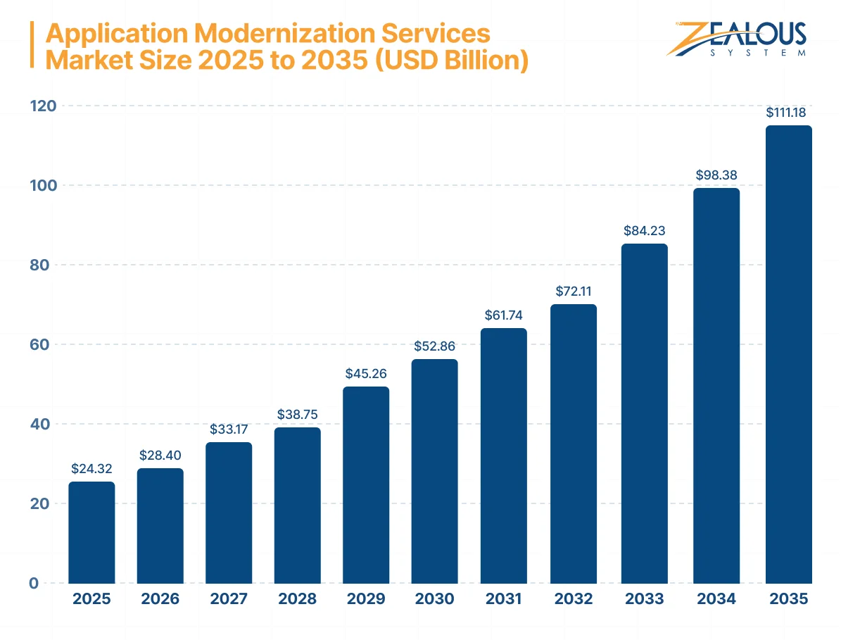 Application Modernization Services Market Size & Share Stats