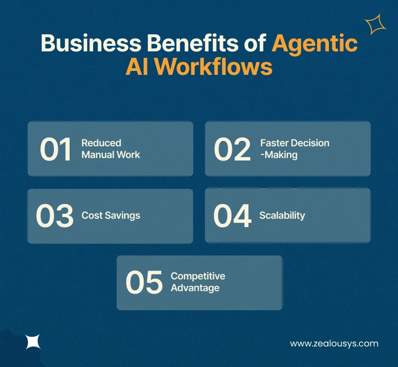 Business Benefits of Agentic AI Workflows