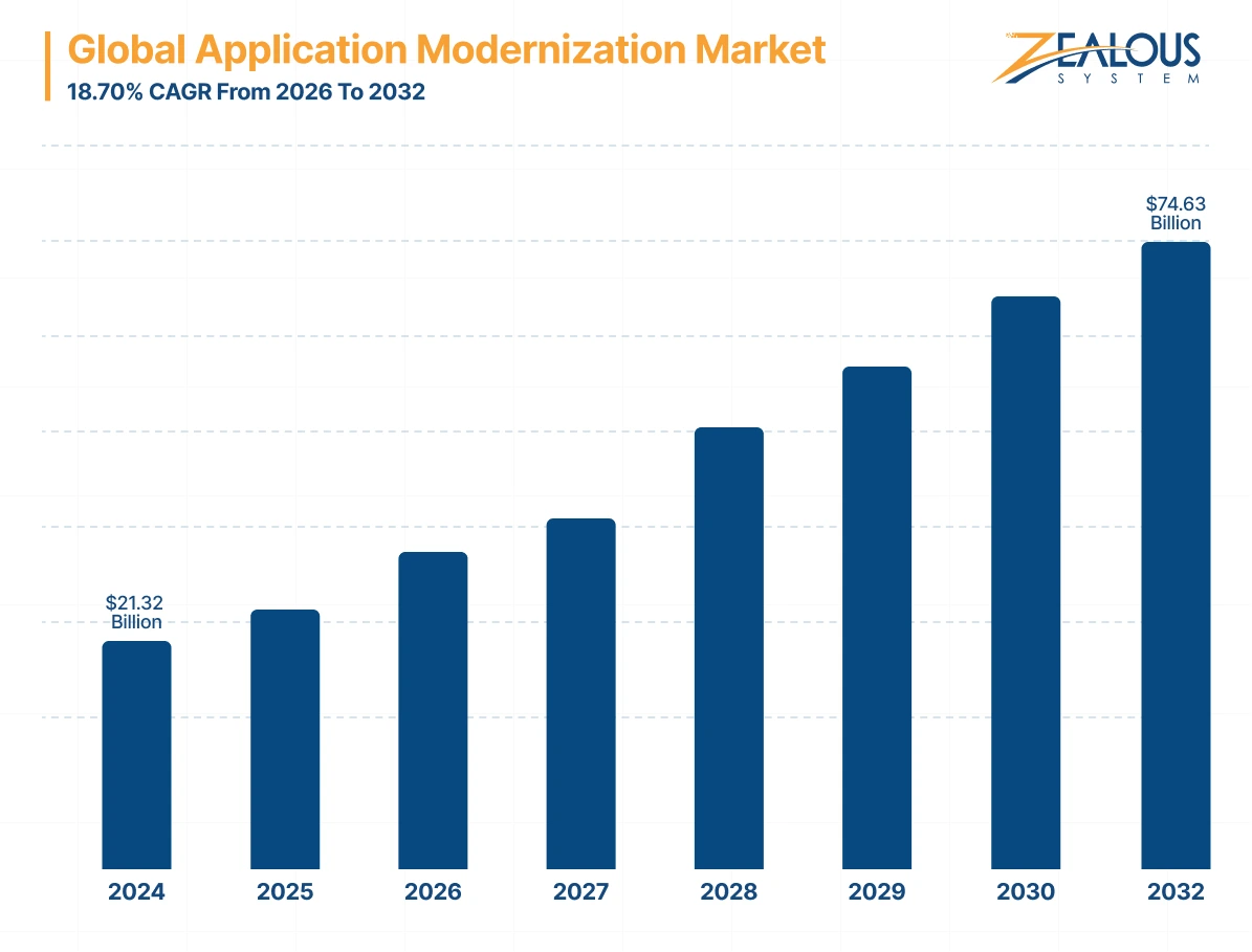 Global Application Modernization Market & Growth Stats 2